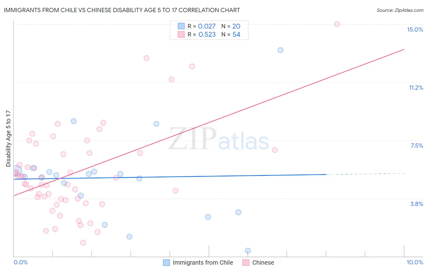 Immigrants from Chile vs Chinese Disability Age 5 to 17