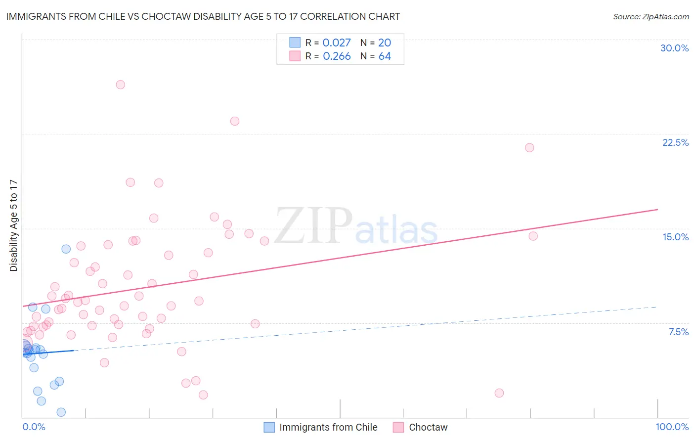 Immigrants from Chile vs Choctaw Disability Age 5 to 17