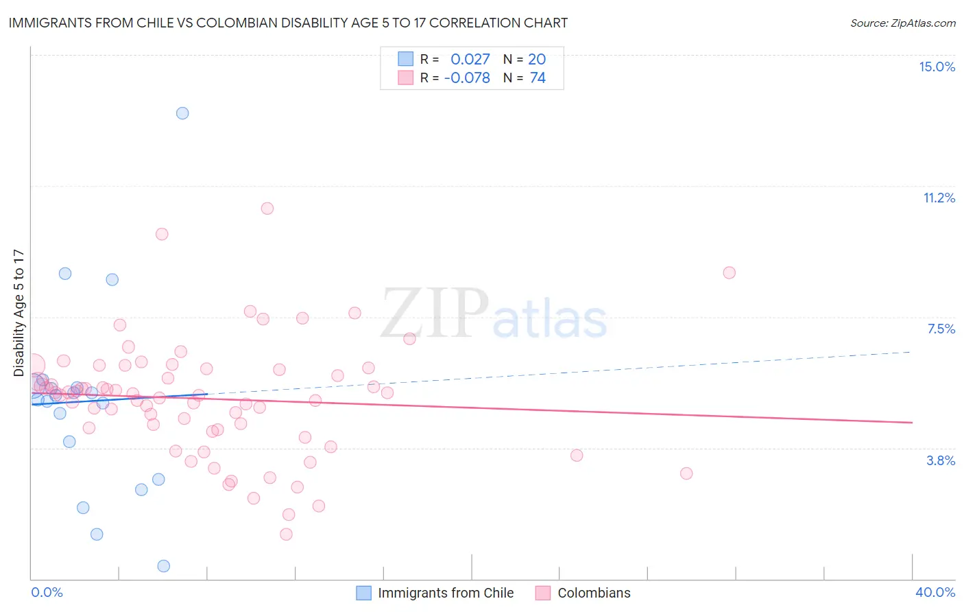 Immigrants from Chile vs Colombian Disability Age 5 to 17