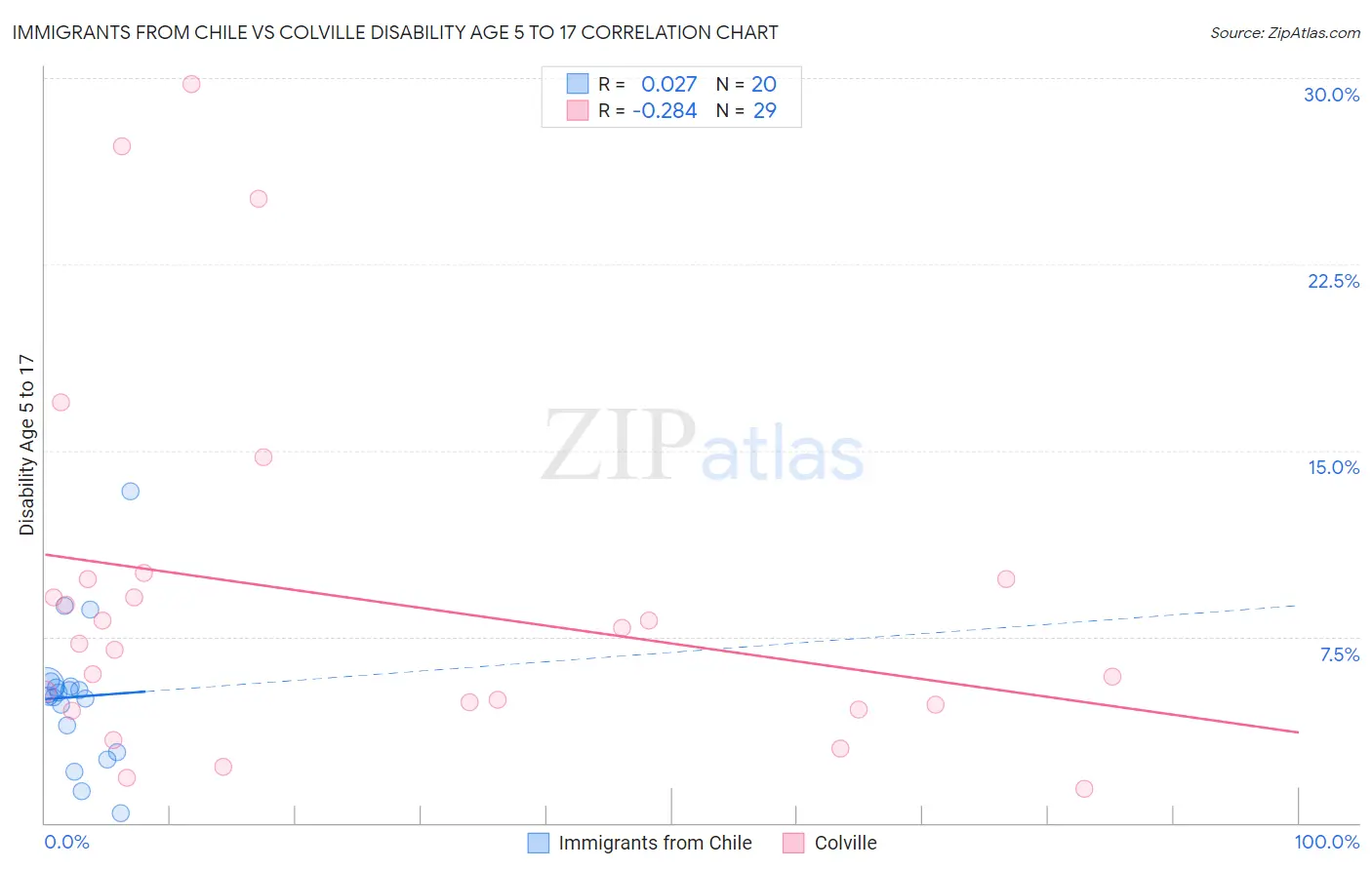 Immigrants from Chile vs Colville Disability Age 5 to 17