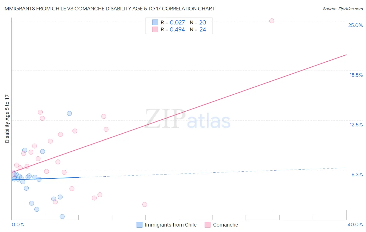 Immigrants from Chile vs Comanche Disability Age 5 to 17