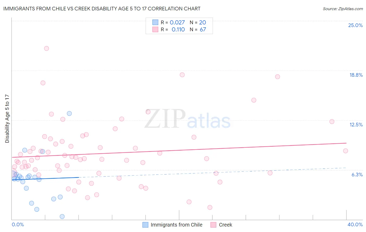 Immigrants from Chile vs Creek Disability Age 5 to 17