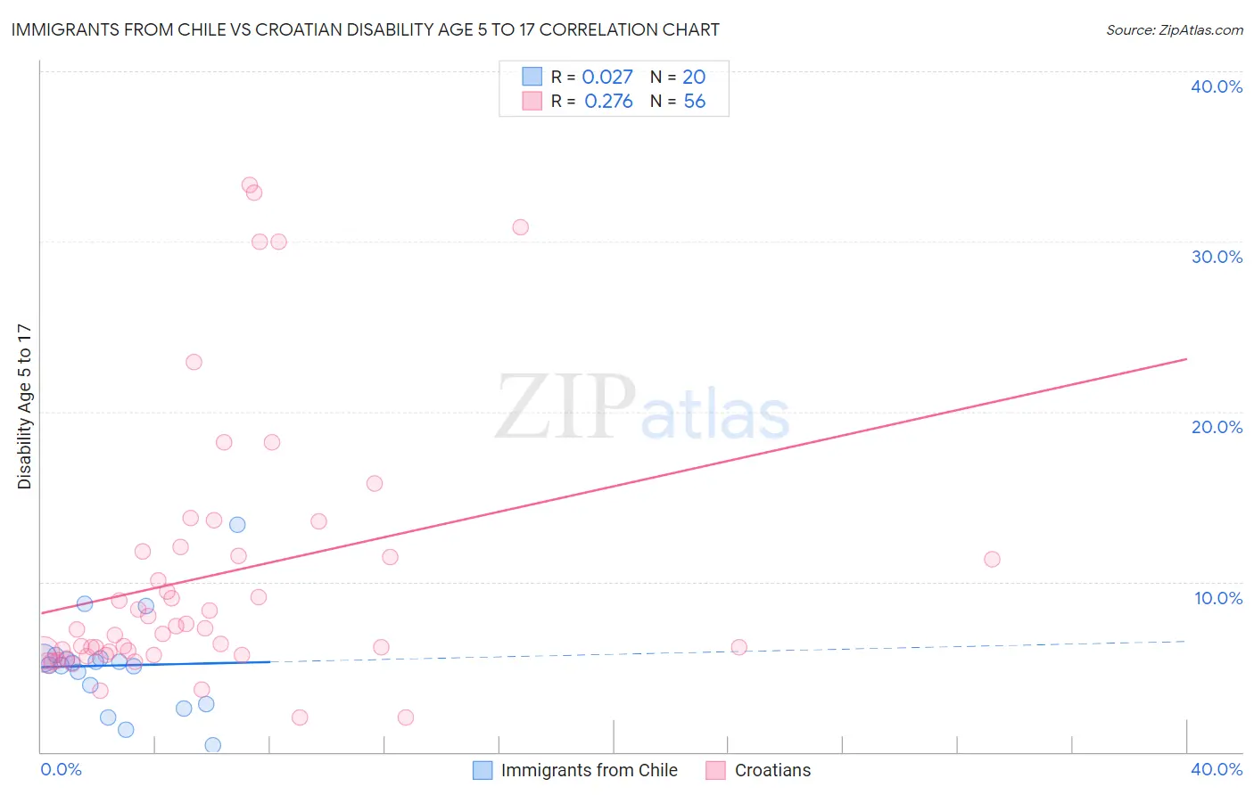 Immigrants from Chile vs Croatian Disability Age 5 to 17
