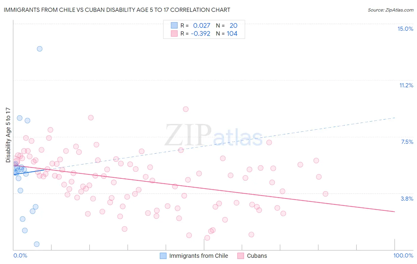 Immigrants from Chile vs Cuban Disability Age 5 to 17