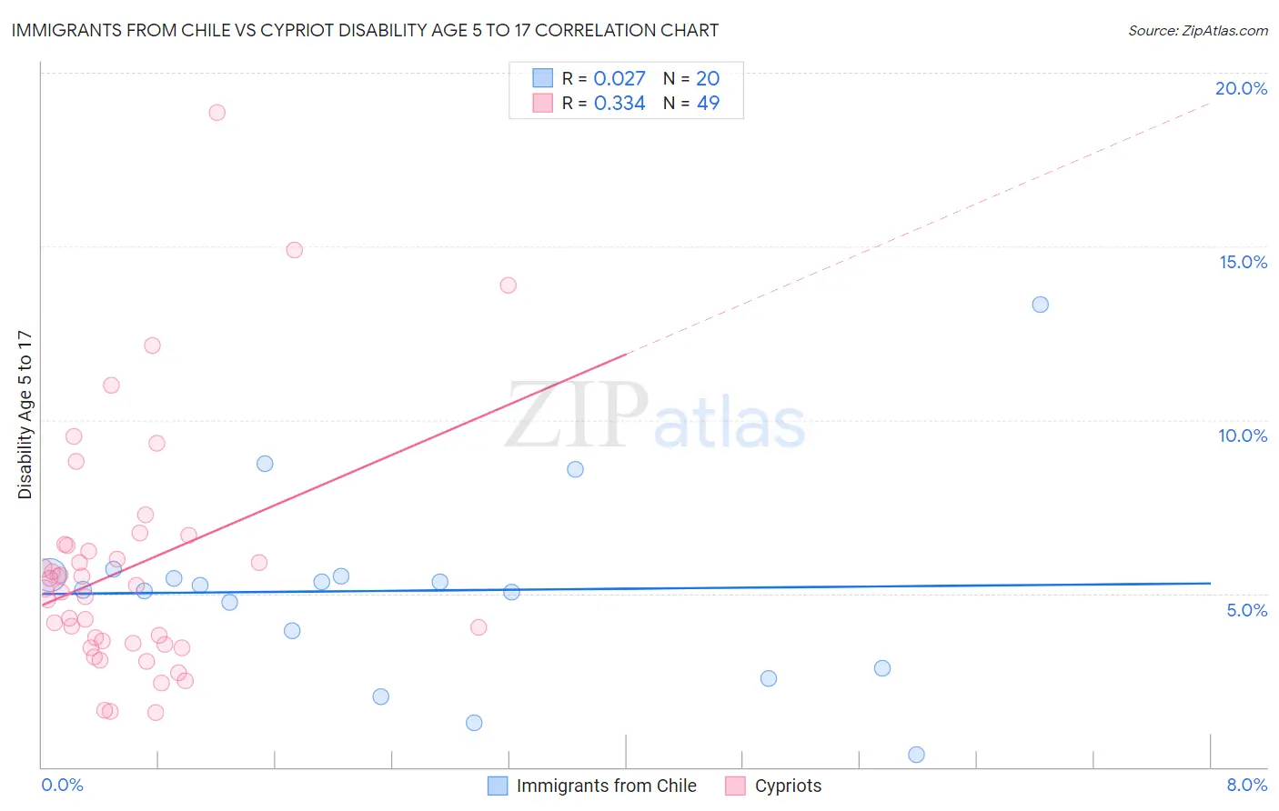 Immigrants from Chile vs Cypriot Disability Age 5 to 17
