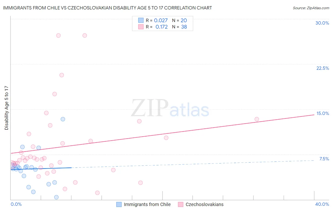 Immigrants from Chile vs Czechoslovakian Disability Age 5 to 17