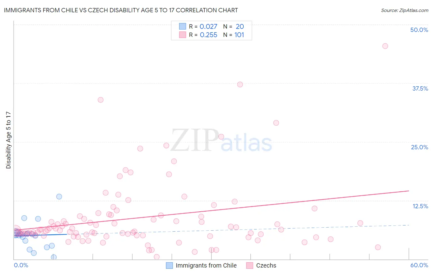 Immigrants from Chile vs Czech Disability Age 5 to 17
