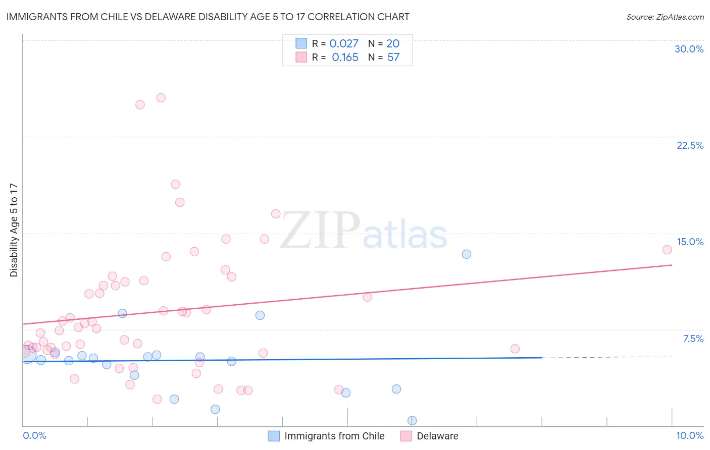 Immigrants from Chile vs Delaware Disability Age 5 to 17