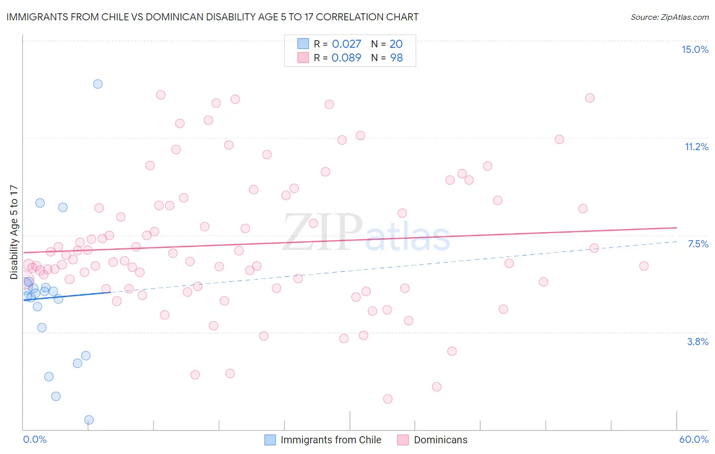 Immigrants from Chile vs Dominican Disability Age 5 to 17