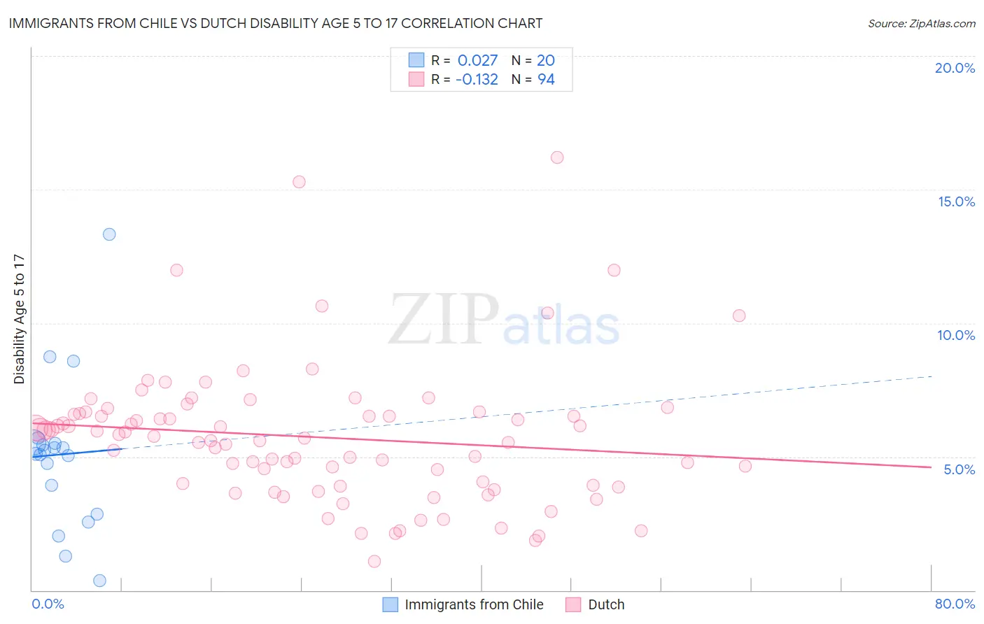 Immigrants from Chile vs Dutch Disability Age 5 to 17