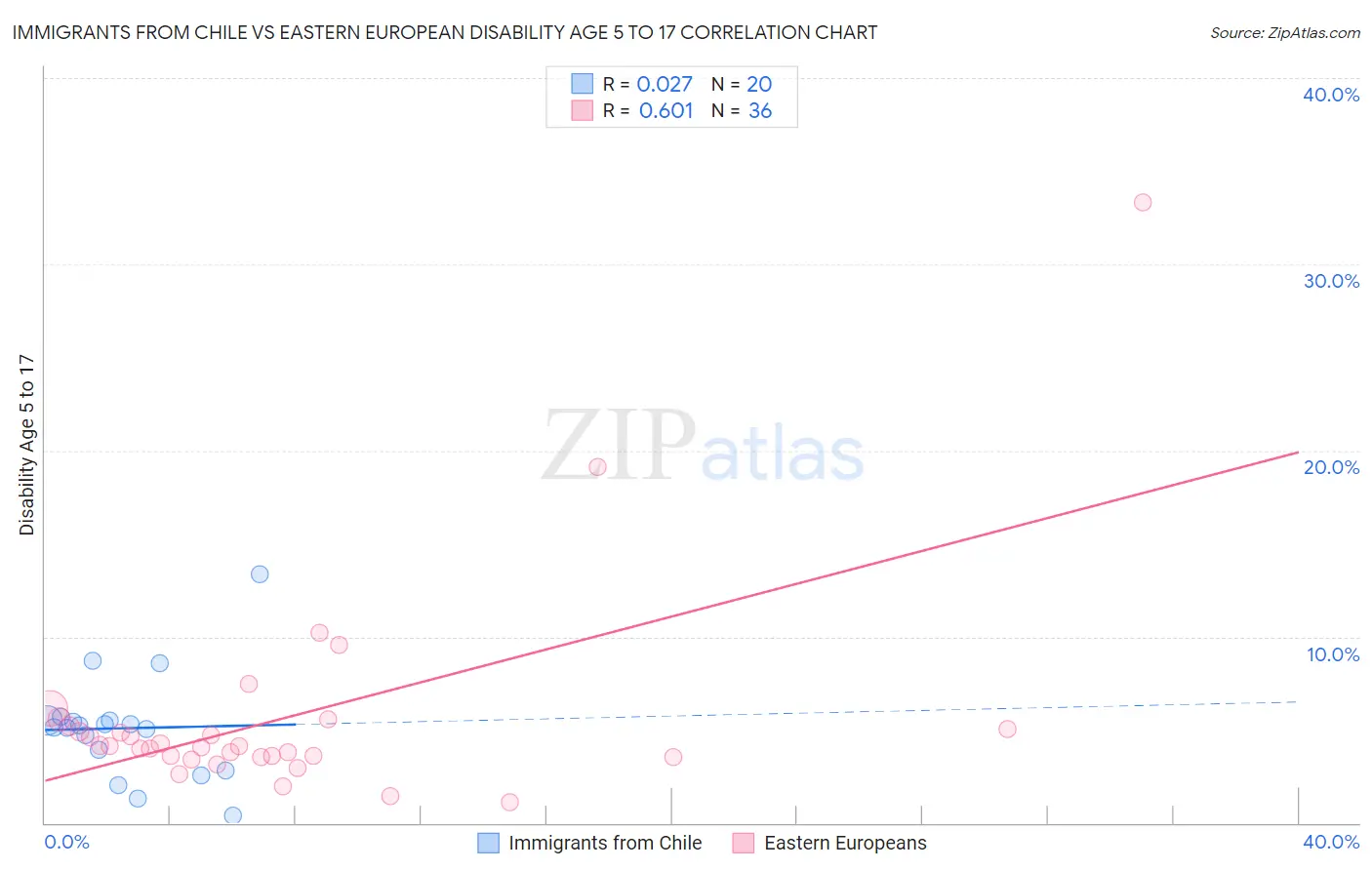 Immigrants from Chile vs Eastern European Disability Age 5 to 17