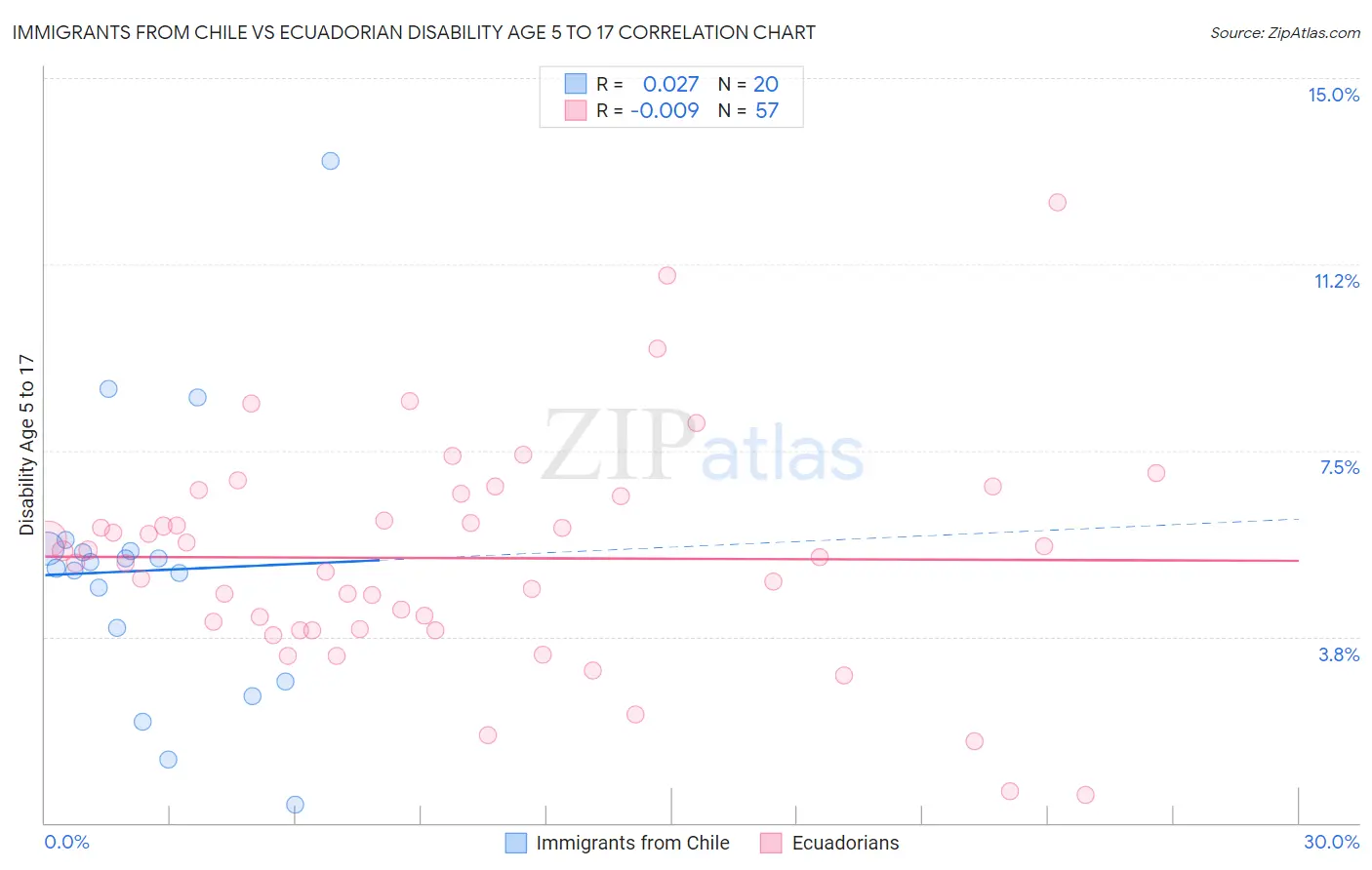 Immigrants from Chile vs Ecuadorian Disability Age 5 to 17