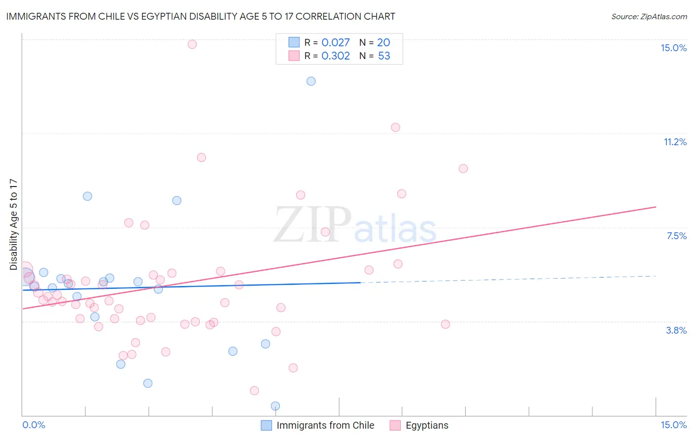 Immigrants from Chile vs Egyptian Disability Age 5 to 17