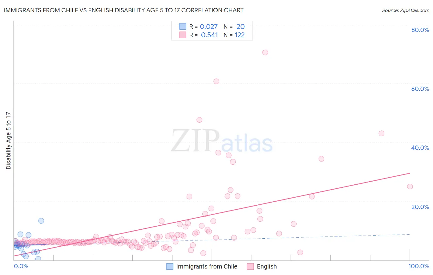 Immigrants from Chile vs English Disability Age 5 to 17