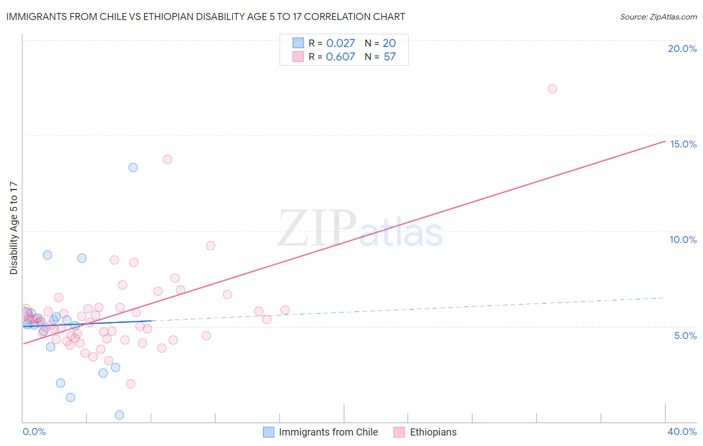 Immigrants from Chile vs Ethiopian Disability Age 5 to 17