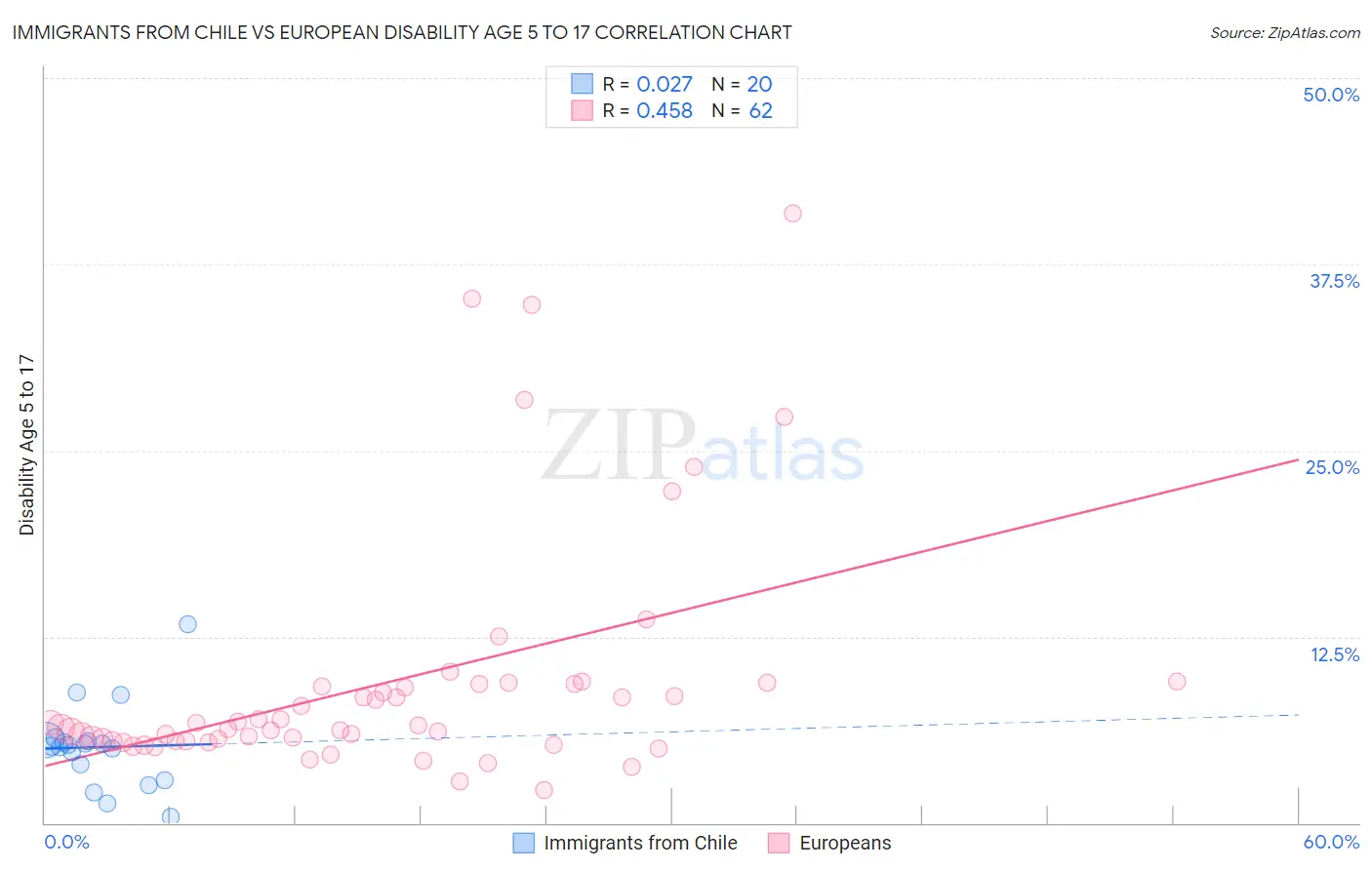 Immigrants from Chile vs European Disability Age 5 to 17