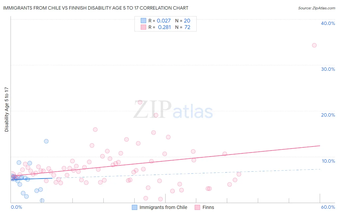 Immigrants from Chile vs Finnish Disability Age 5 to 17