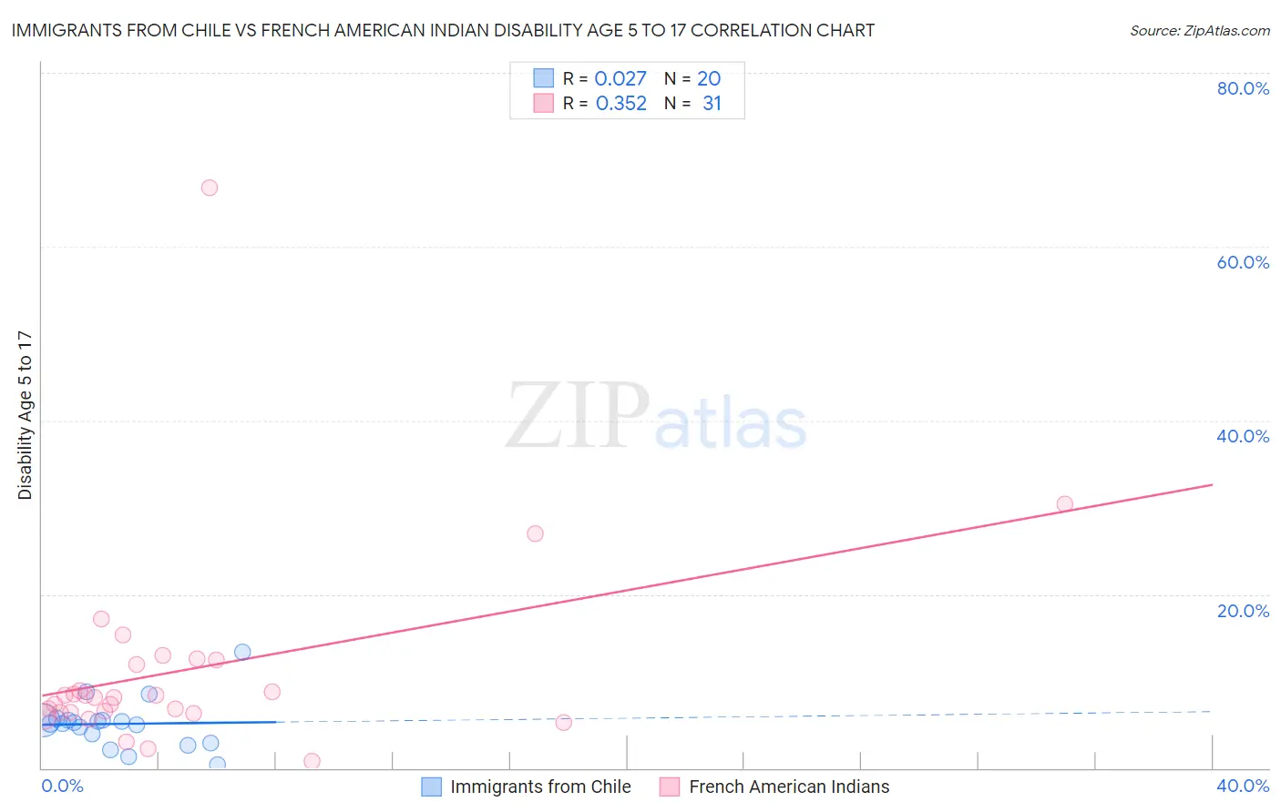 Immigrants from Chile vs French American Indian Disability Age 5 to 17