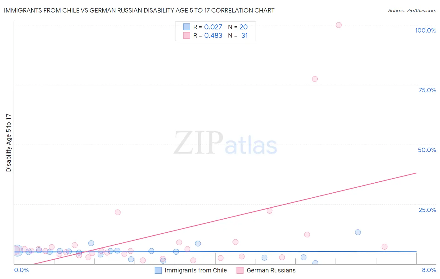 Immigrants from Chile vs German Russian Disability Age 5 to 17