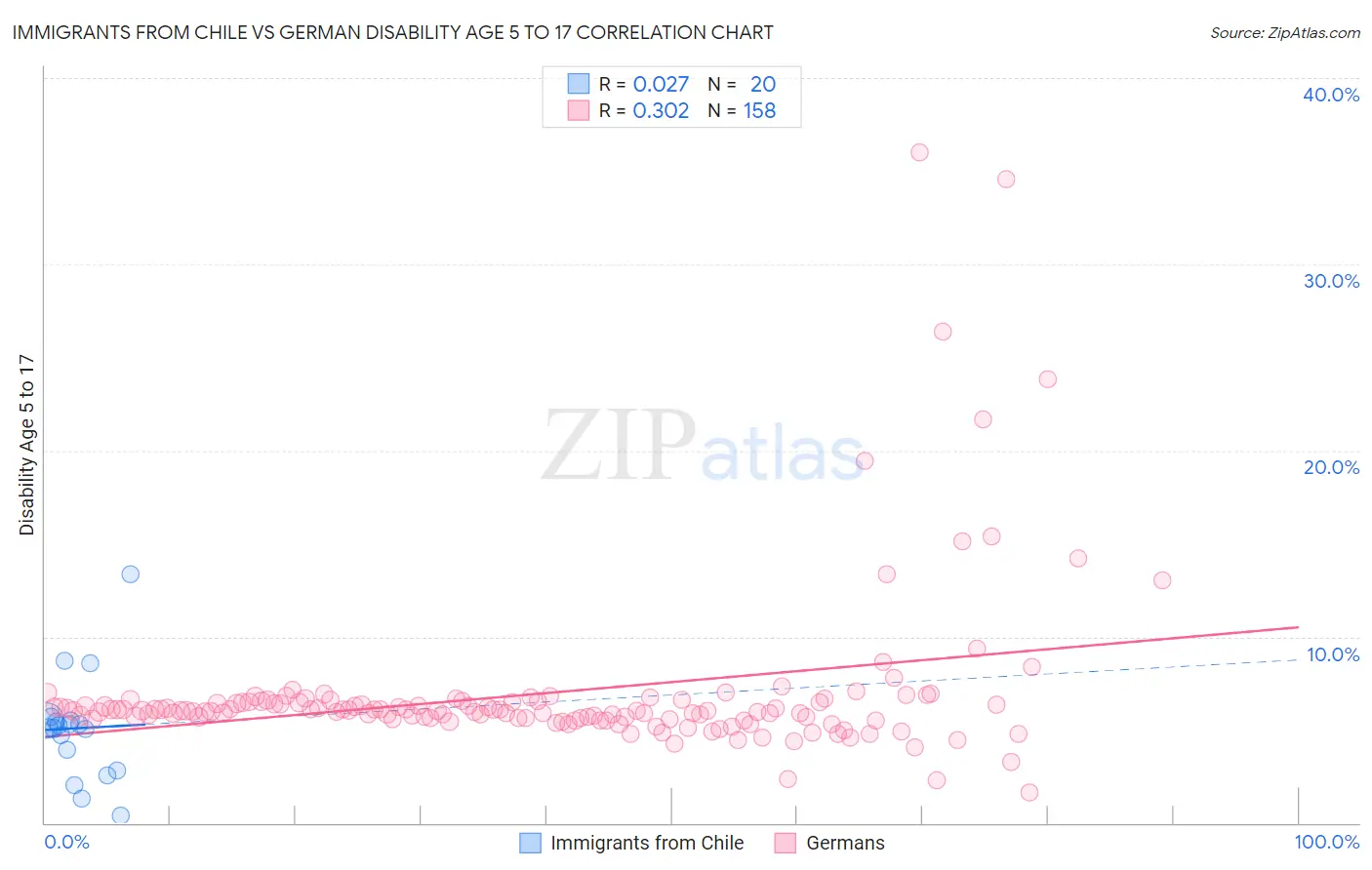 Immigrants from Chile vs German Disability Age 5 to 17