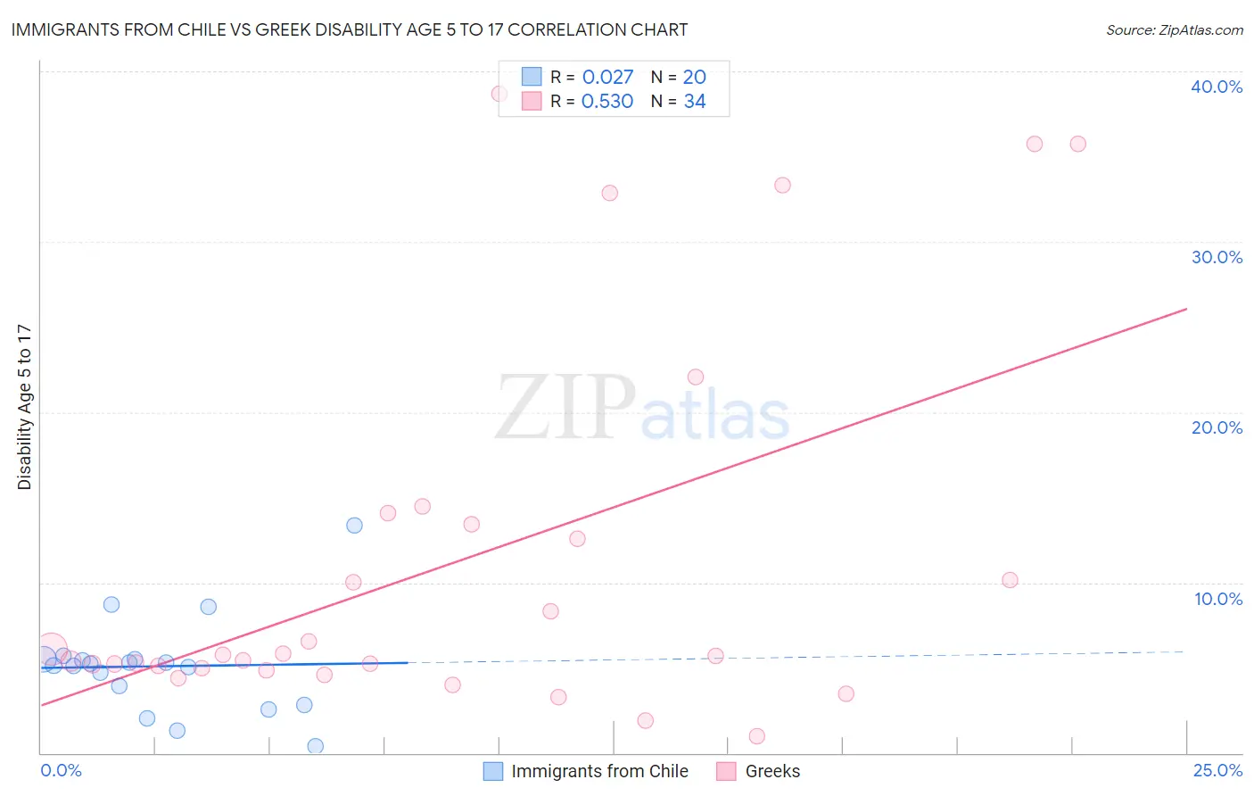 Immigrants from Chile vs Greek Disability Age 5 to 17