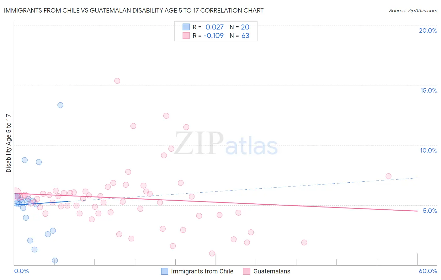 Immigrants from Chile vs Guatemalan Disability Age 5 to 17
