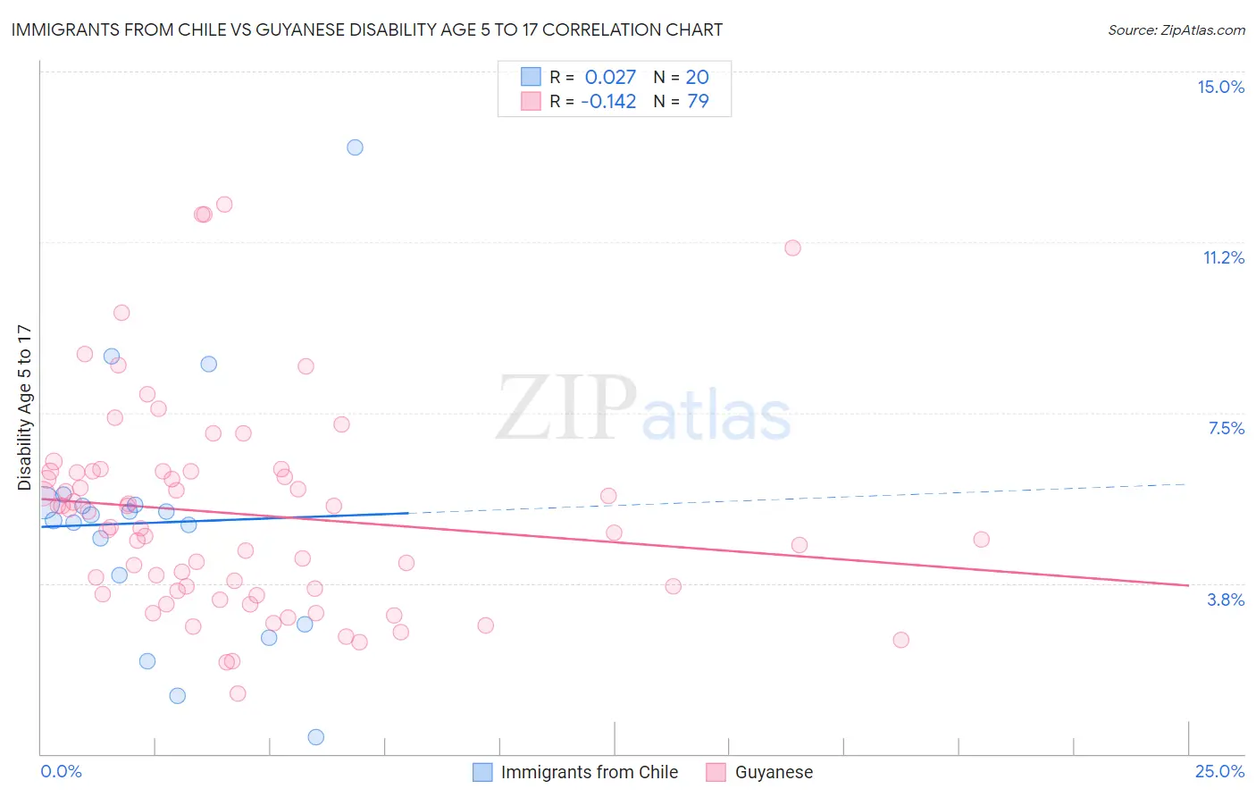 Immigrants from Chile vs Guyanese Disability Age 5 to 17