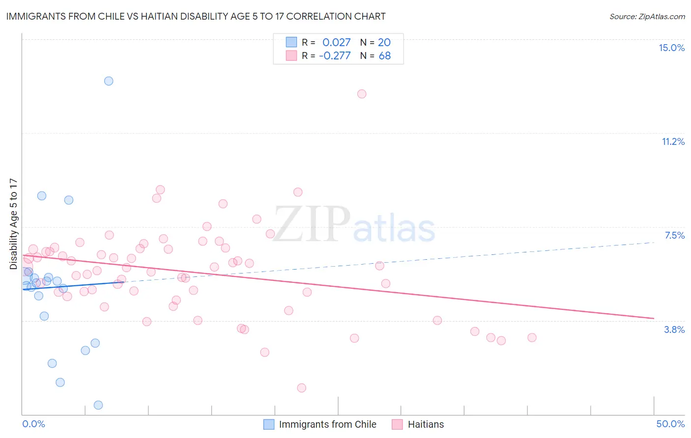 Immigrants from Chile vs Haitian Disability Age 5 to 17