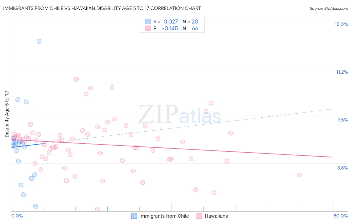 Immigrants from Chile vs Hawaiian Disability Age 5 to 17