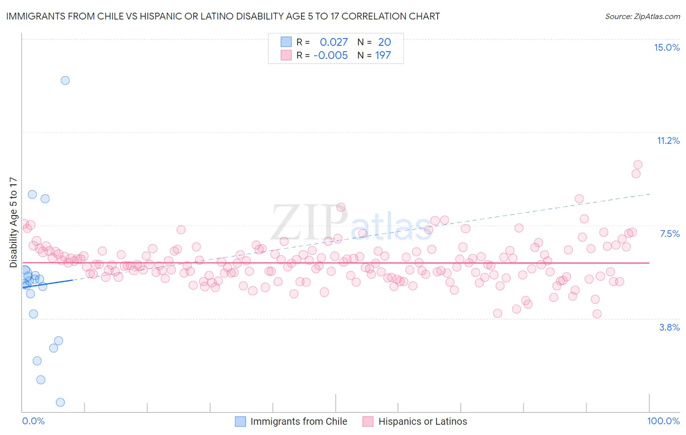 Immigrants from Chile vs Hispanic or Latino Disability Age 5 to 17