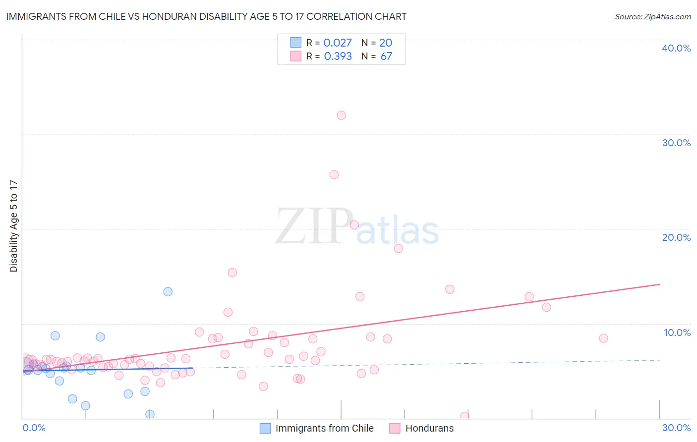 Immigrants from Chile vs Honduran Disability Age 5 to 17