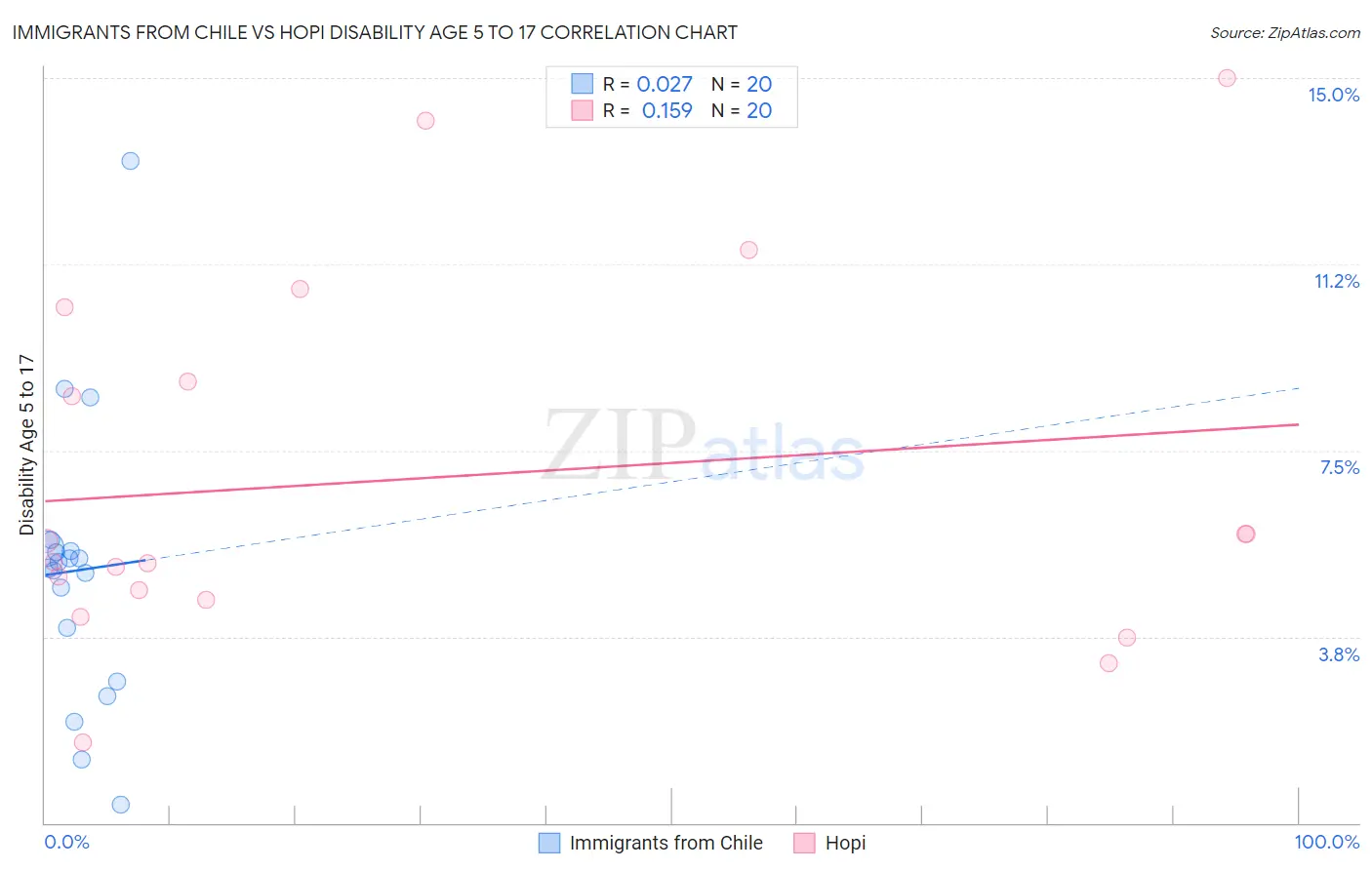 Immigrants from Chile vs Hopi Disability Age 5 to 17