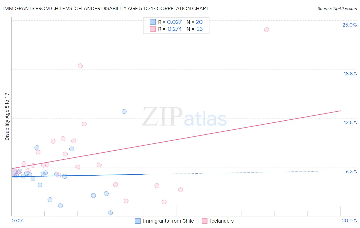 Immigrants from Chile vs Icelander Disability Age 5 to 17