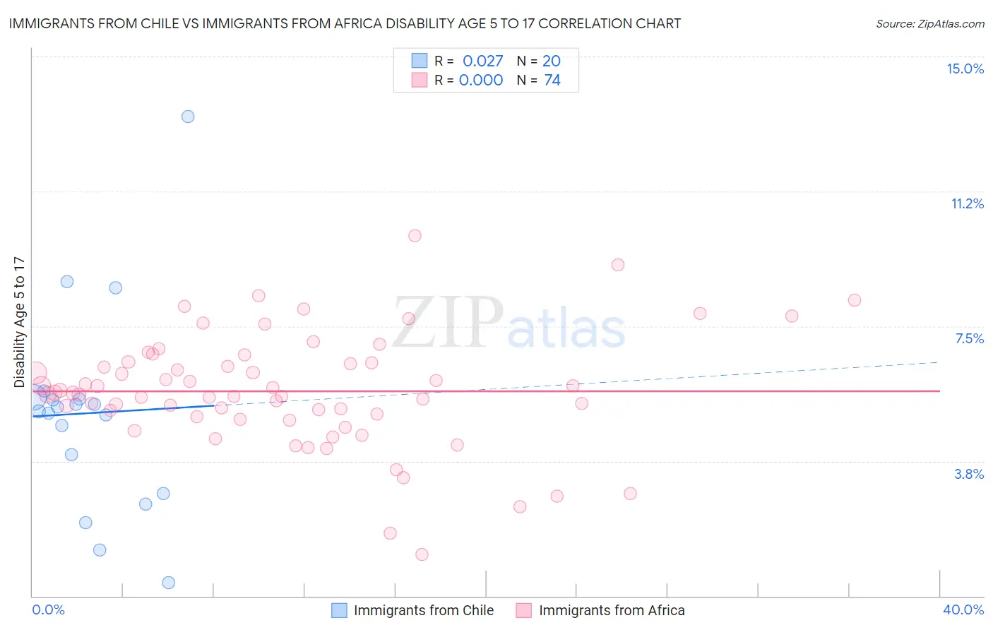 Immigrants from Chile vs Immigrants from Africa Disability Age 5 to 17