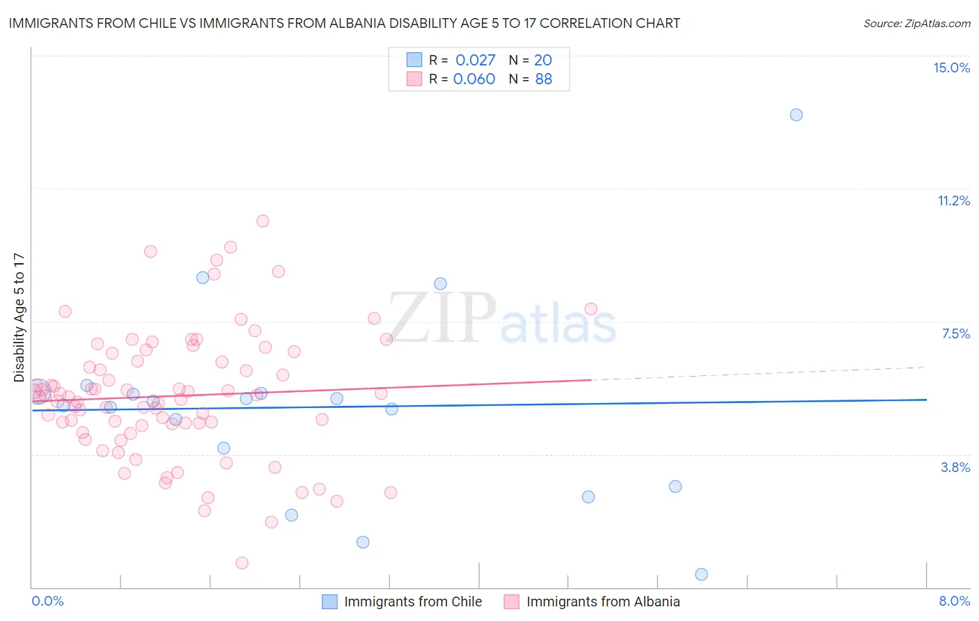 Immigrants from Chile vs Immigrants from Albania Disability Age 5 to 17