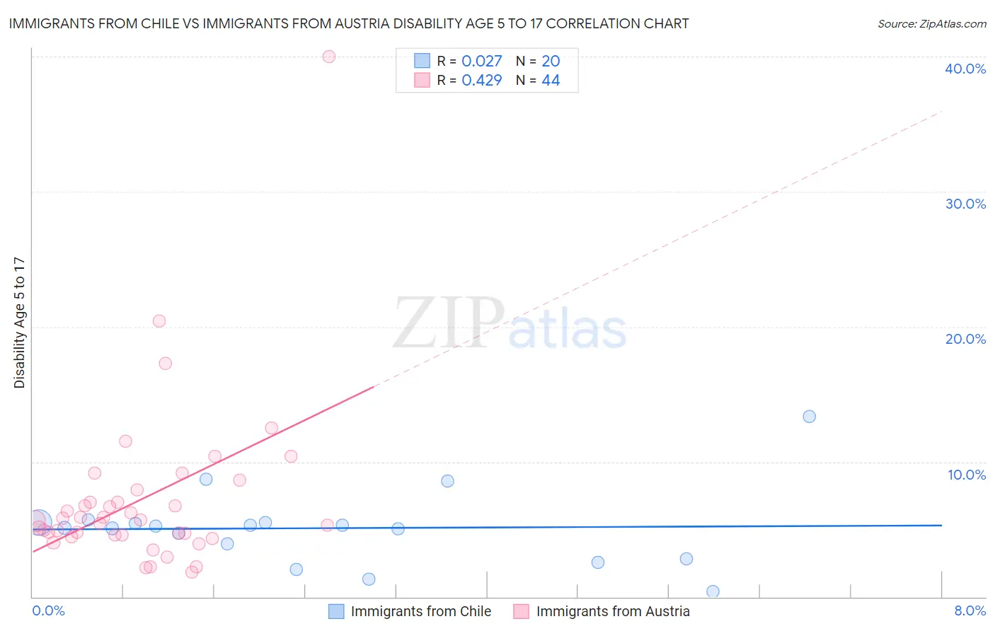 Immigrants from Chile vs Immigrants from Austria Disability Age 5 to 17