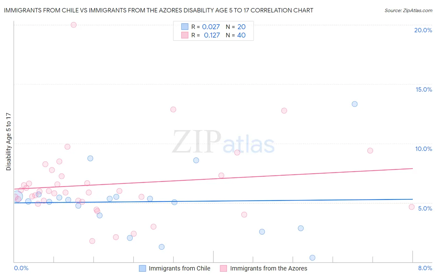 Immigrants from Chile vs Immigrants from the Azores Disability Age 5 to 17