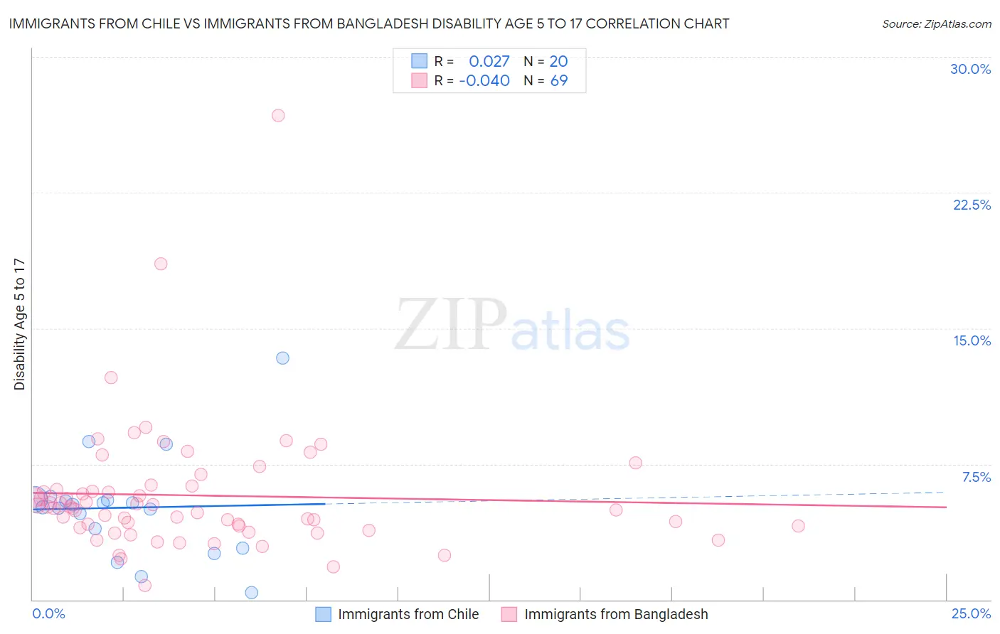 Immigrants from Chile vs Immigrants from Bangladesh Disability Age 5 to 17