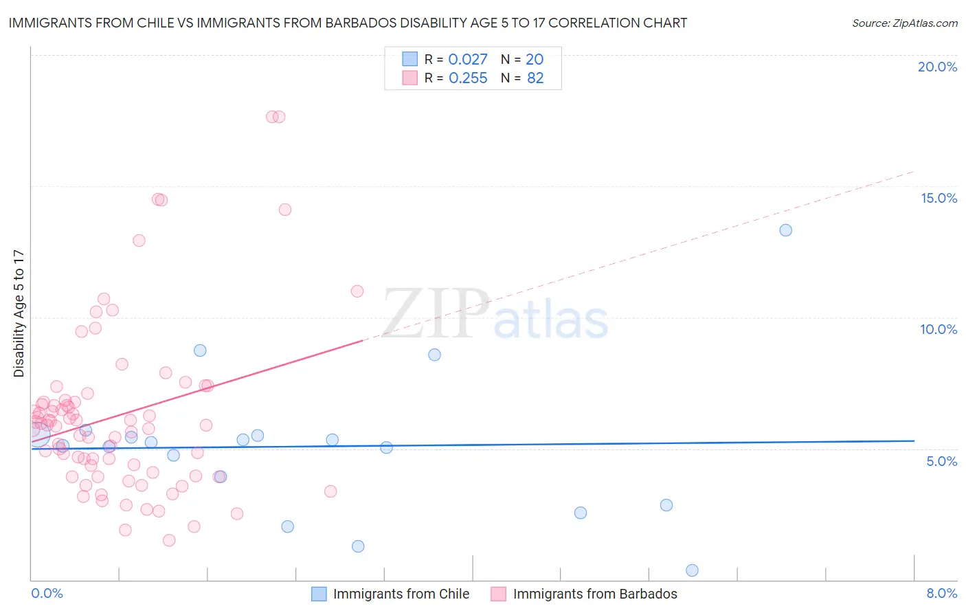 Immigrants from Chile vs Immigrants from Barbados Disability Age 5 to 17