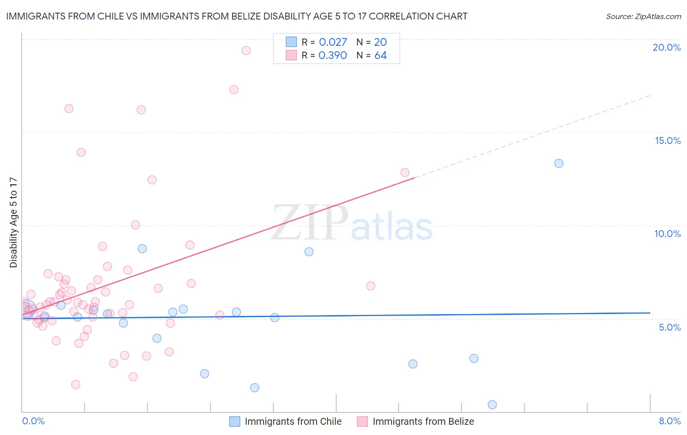 Immigrants from Chile vs Immigrants from Belize Disability Age 5 to 17