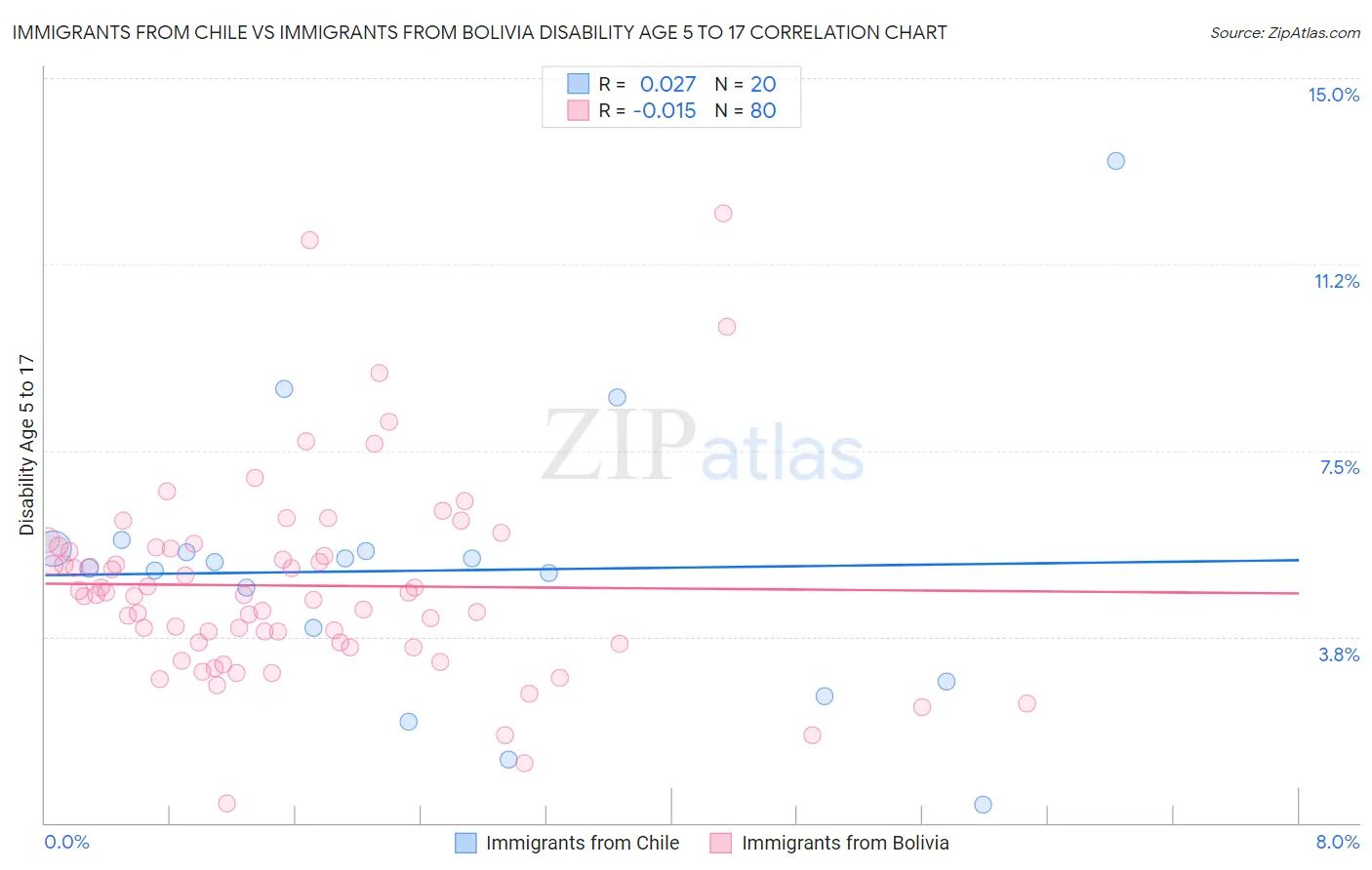 Immigrants from Chile vs Immigrants from Bolivia Disability Age 5 to 17