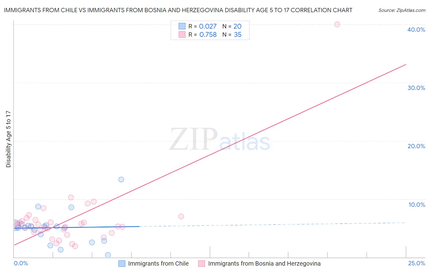 Immigrants from Chile vs Immigrants from Bosnia and Herzegovina Disability Age 5 to 17