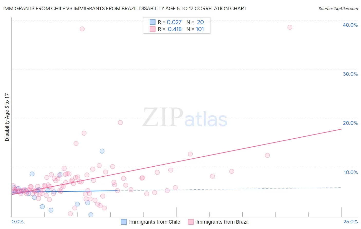 Immigrants from Chile vs Immigrants from Brazil Disability Age 5 to 17