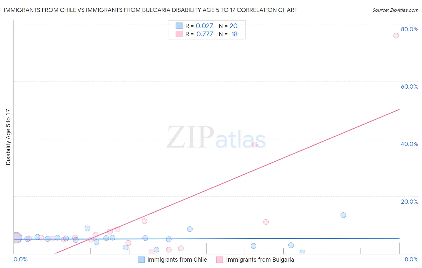Immigrants from Chile vs Immigrants from Bulgaria Disability Age 5 to 17