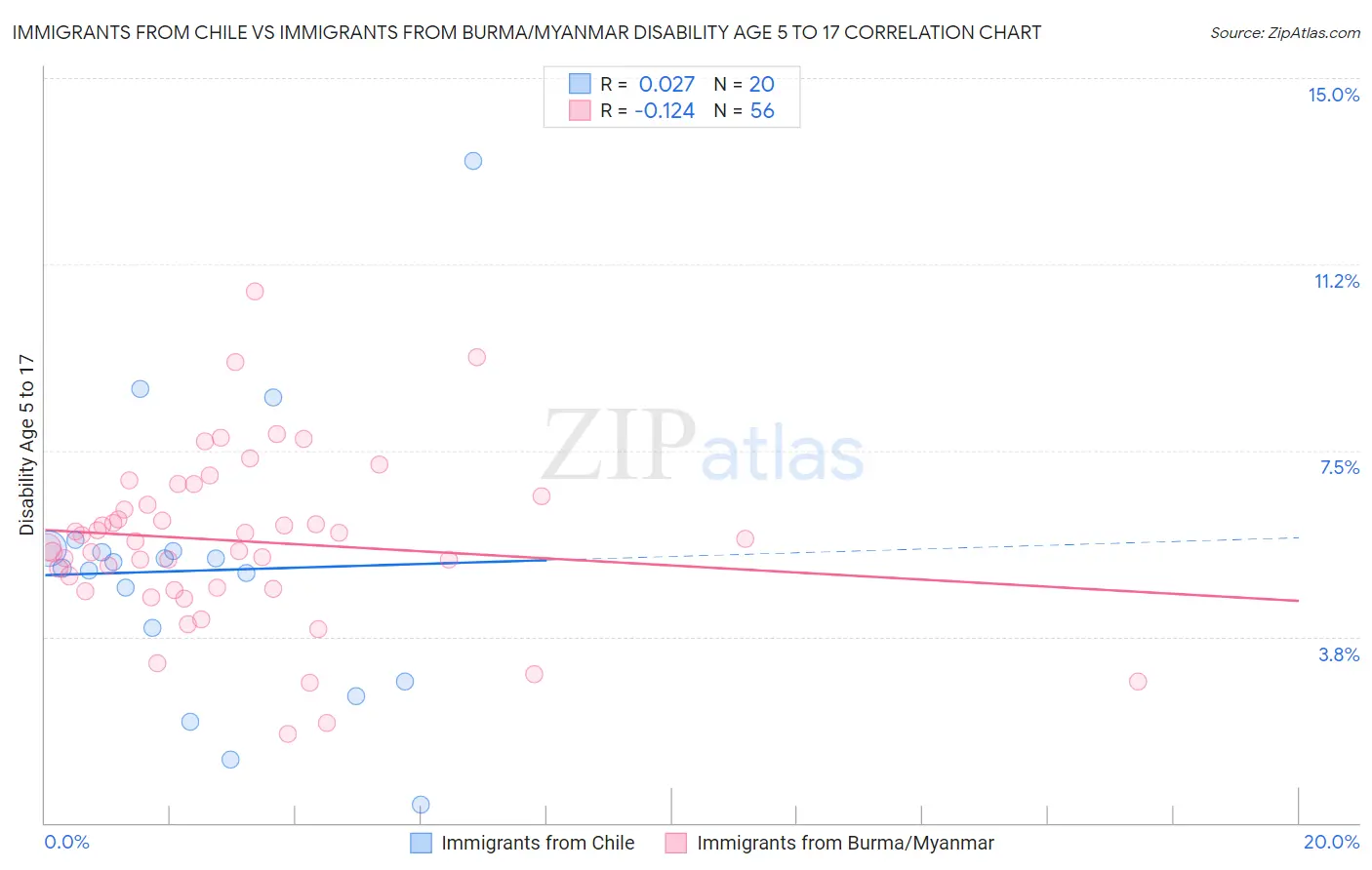 Immigrants from Chile vs Immigrants from Burma/Myanmar Disability Age 5 to 17