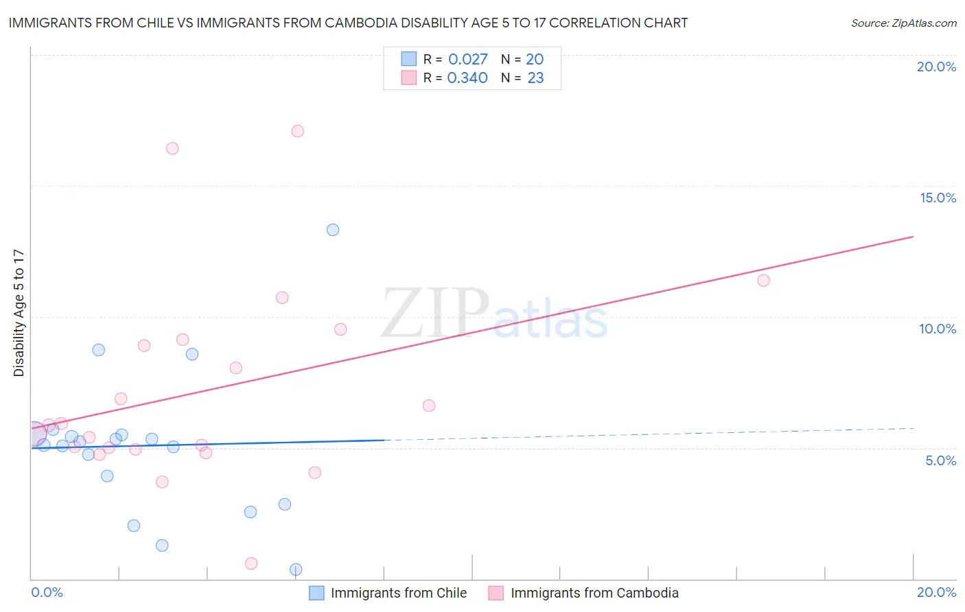 Immigrants from Chile vs Immigrants from Cambodia Disability Age 5 to 17