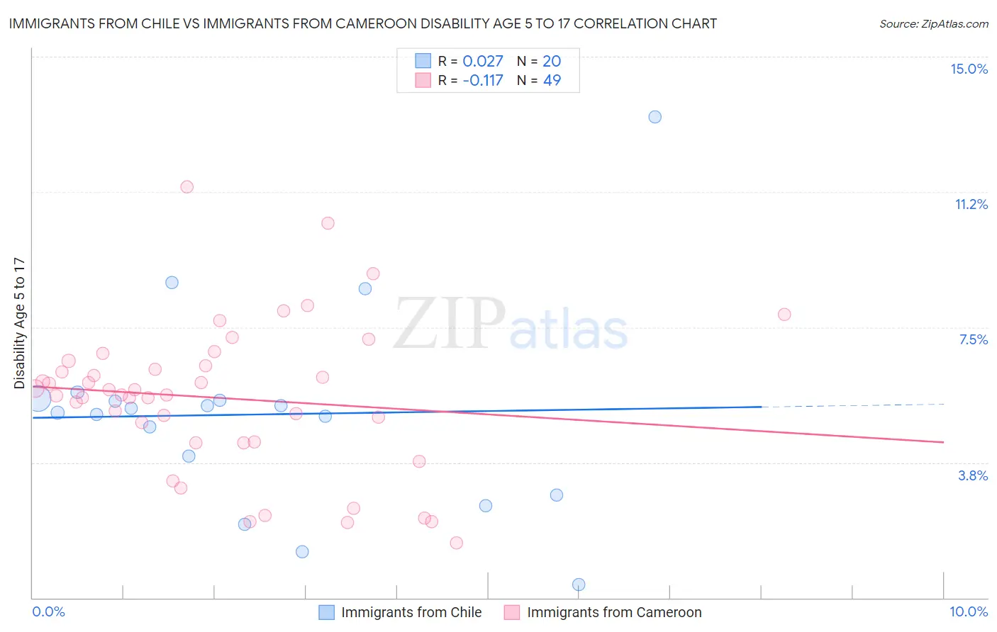 Immigrants from Chile vs Immigrants from Cameroon Disability Age 5 to 17