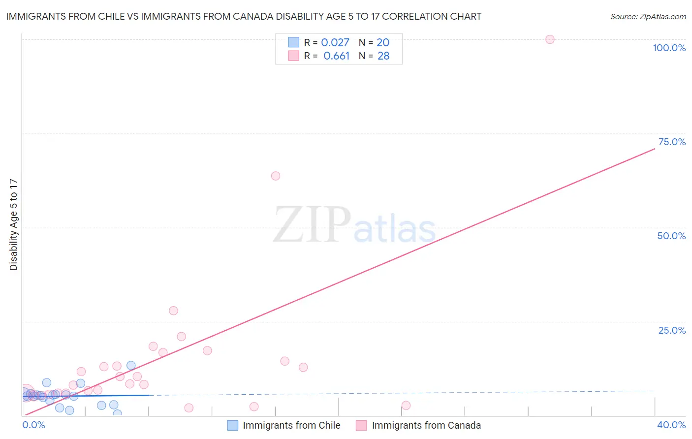 Immigrants from Chile vs Immigrants from Canada Disability Age 5 to 17