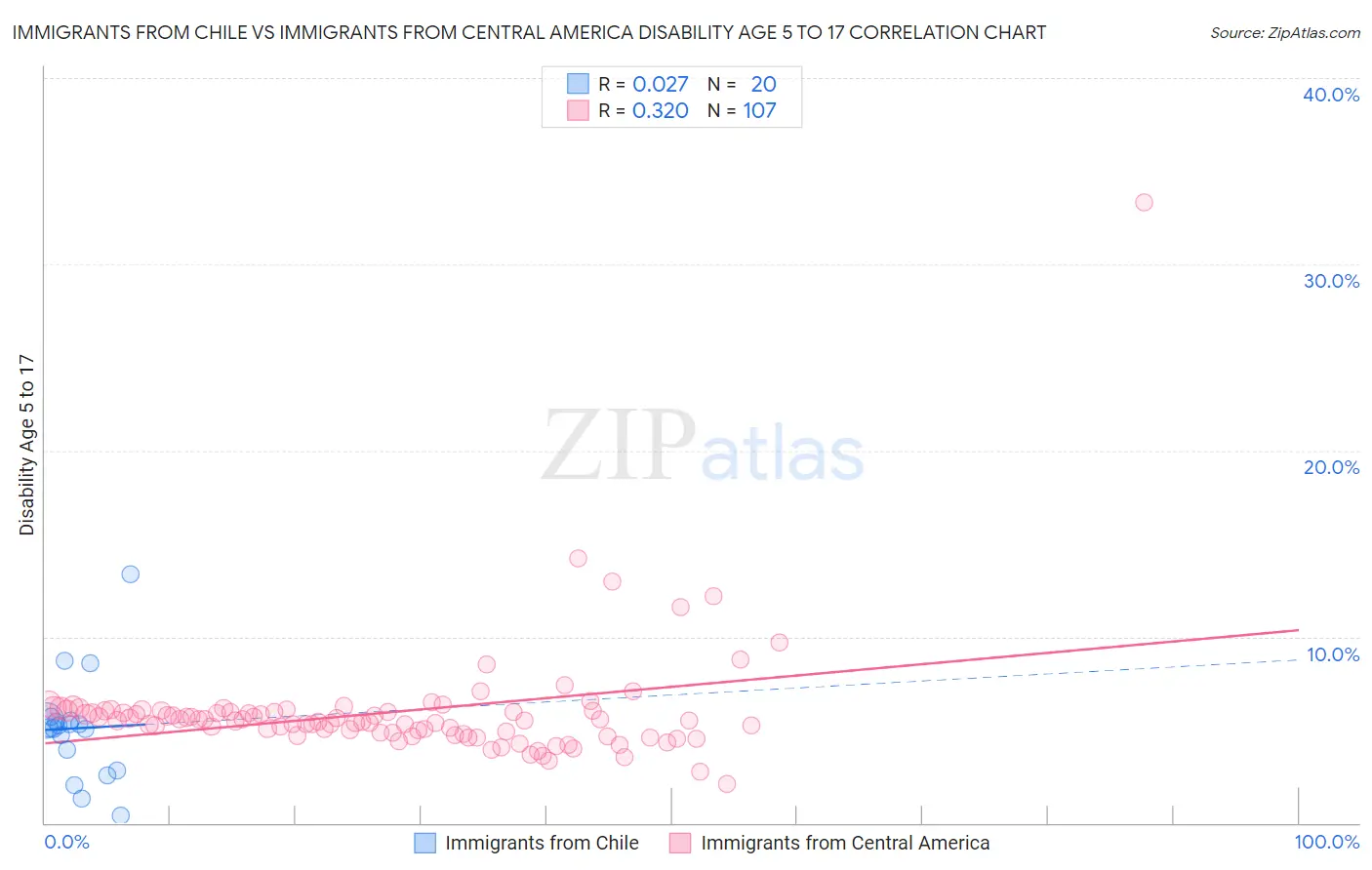 Immigrants from Chile vs Immigrants from Central America Disability Age 5 to 17