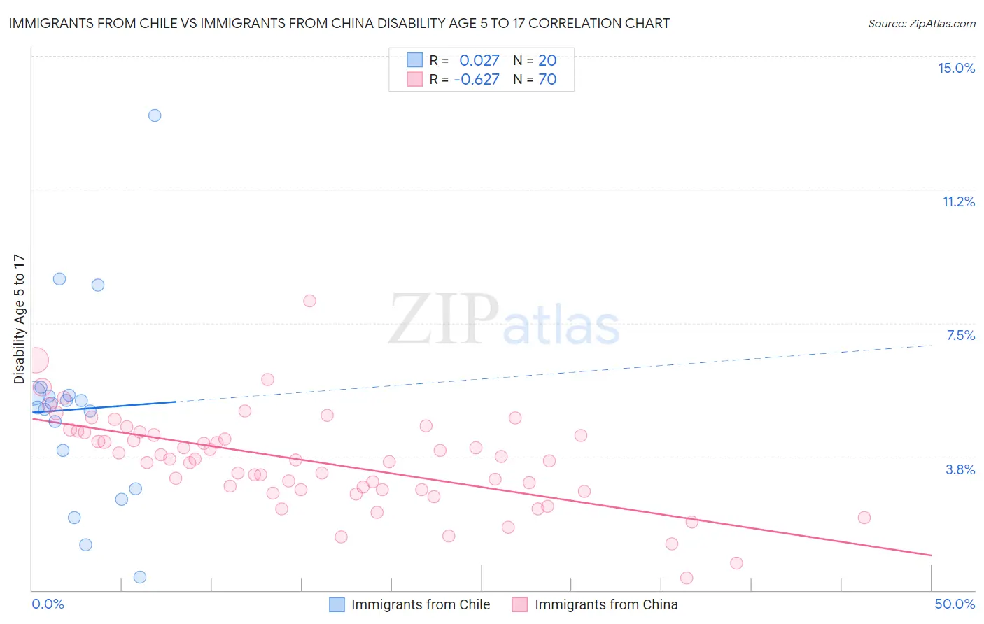 Immigrants from Chile vs Immigrants from China Disability Age 5 to 17